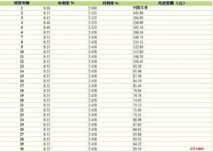 房贷利率表计算器 房贷月供利率表 房贷利率 房贷月供怎么算