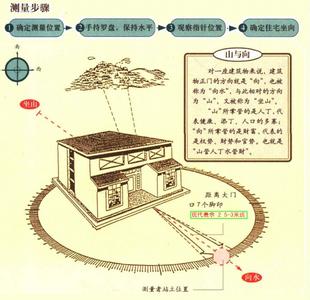 住宅风水六大致命错误 风水基础:测量住宅精确方向的方法