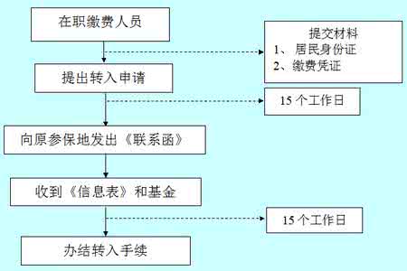 养老保险跨省转移手续 养老保险跨省转移手续 跨省转移养老保险关系办理流程