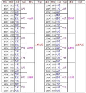 三元九运风水不败坐向 运9 风水之三元九运速查表