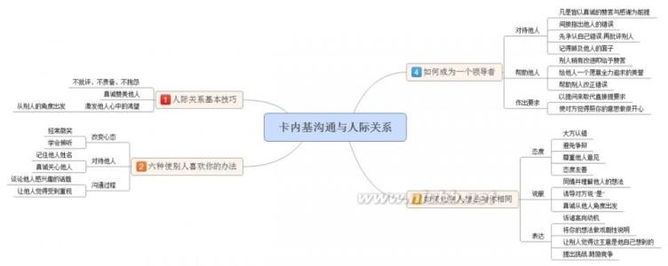 卡内基沟通与人际关系 人际关系:人际关系-定义,人际关系-简介 卡内基沟通与人际关系