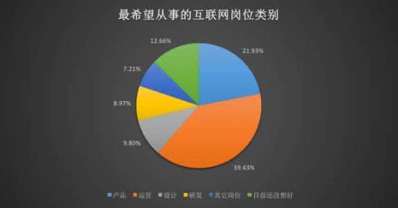 大学生兼职调查分析 当前大学生课外兼职的目的调查分析