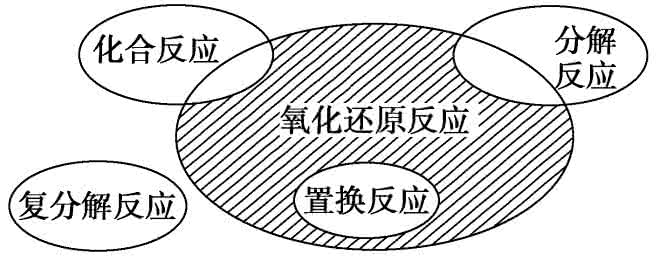 高中化学 氧化还原反应 高中化学氧化还原反应