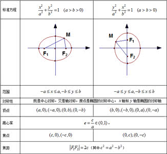 椭圆的标准方程怎么求 椭圆标准方程的求法