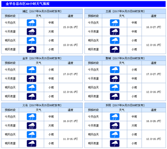 2014年10月25日金华天气预报