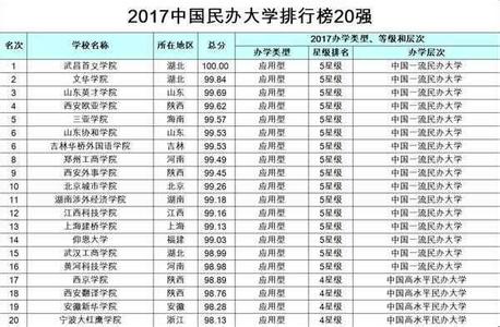 大学综合实力排行榜 2016中国721所大学综合实力排行榜