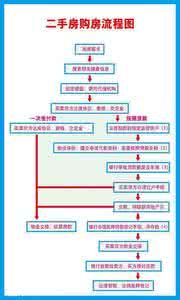 二手房房产过户流程 二手房房产过户流程介绍