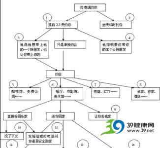 入党动机 引用 男人约会动机揭密示意图