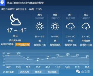2014年11月5日哈尔滨天气预报