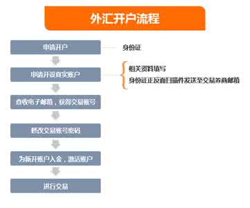 炒外汇开户流程 炒外汇开户流程 炒外汇如何开户外汇开户流程