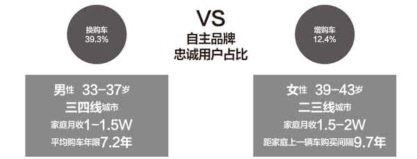 车主忠诚度 忠诚度测试 商业报告丨自主品牌车主换购忠诚度调查