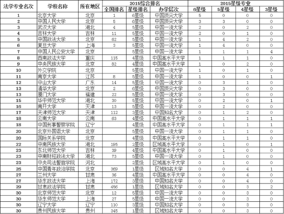 法学专业大学排名 法学专业最新排名，供你参考