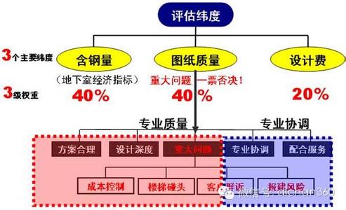 万科集团 【万科研发】万科集团客服线对产品设计提出的更高要求【干货】