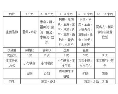 婴儿辅食添加时间表 史上最全的婴儿辅食添加黄金时间表！