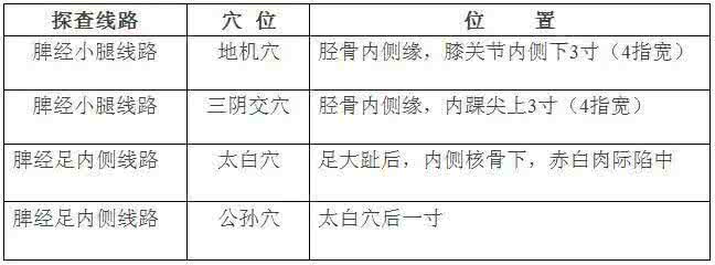 疏通经络 疏通经络时出现的各种感觉的对照表