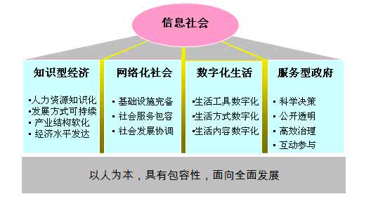 社会信息 信息社会