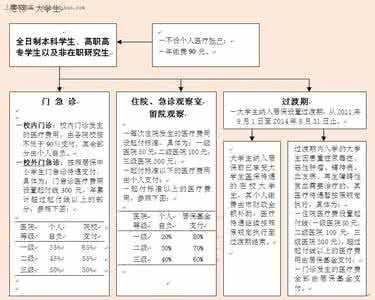 城镇居民医疗保险范围 城镇居民医疗保险报销范围 城镇居民医疗保险报销范围包括哪些病