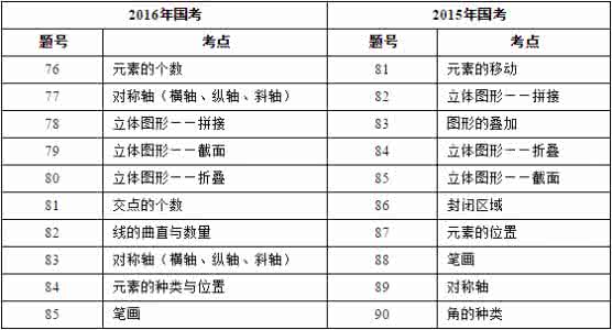 国考行测逻辑推理 国考行测图形推理高频考点汇总