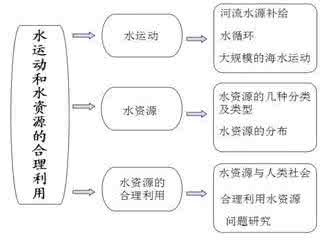 高一物理重点难点解析 海水运动的重难点解析