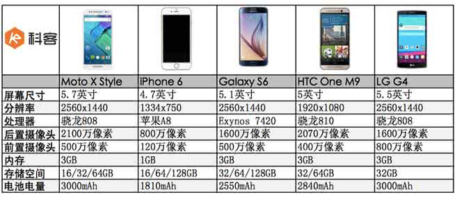 摩托罗拉moto x iphone7参数配置详细 摩托罗拉moto e配置怎么样？详细参数配置介绍