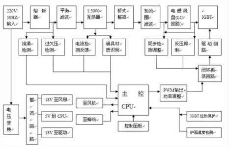 电磁炉工作原理 电磁炉工作原理解析 【什么电磁炉好】详细解析什么电磁炉好