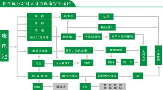 电池对人体有什么危害 电池对人体危害极大