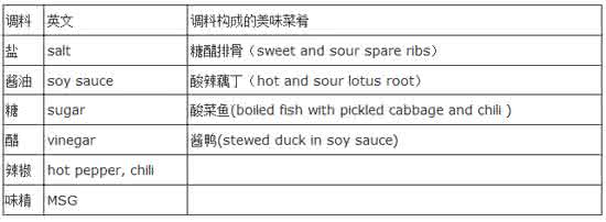 英语口语词汇 美食烹饪,英语口语词汇知多少?