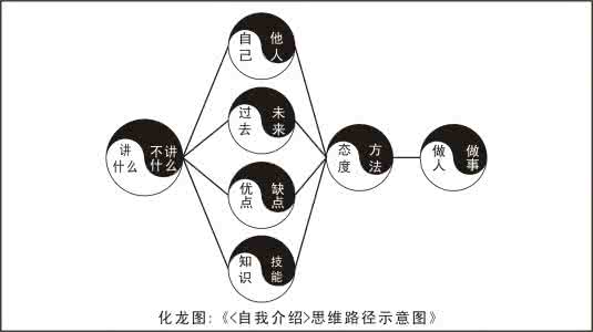 面试自我介绍范文 面试的自我介绍 面试自我介绍范文怎么做 面试的自我介绍