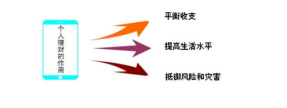 个人理财目标 个人理财目标 个人怎么样理财投资 投资首订个人理财目标