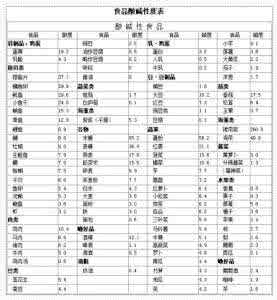 碱性食品之王 碱性食品一览表