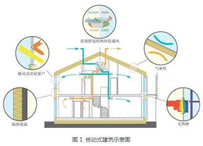被动式建筑节能技术 被动式建筑节能的关键 节能最关键 选好冰箱让你省心更省钱