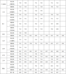 金山区高中录取分数线 金山区高中录取分数线 2016年上海中考录取分数线-上师附中闵行中考分数线(金山区-零志愿)