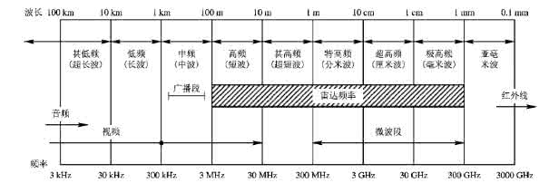 雷达的工作频率 雷达频率