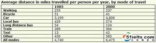 雅思图表作文句型 雅思图表作文经典句型30句(一)