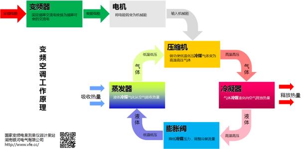 变频空调原理 变频空调原理 【变频空调原理】变频空调原理的介绍