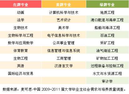 2016年红黄绿牌专业 2012中国大学“红黄绿牌”专业名单