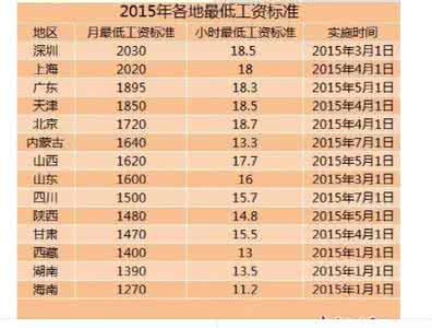 各地区最低工资标准 各地区最低工资标准 2015深圳最低工资标准提高至2030元 2014年各地区最低工资标准一览