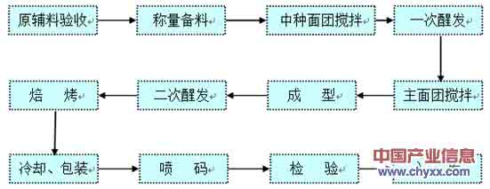 面包生产线设备流程图 面包生产设备流程