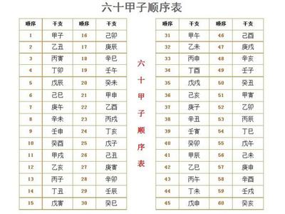 四柱六爻应用透解 第三节  六十甲子在四柱中的应用