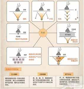 艾灸治疗慢性咽炎痊愈 根据灸感判断病症的痊愈程度