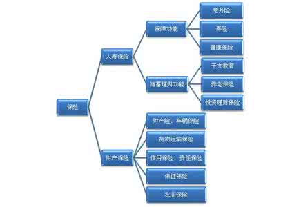 保险基础知识 保险基础知识：保险的功有哪些？