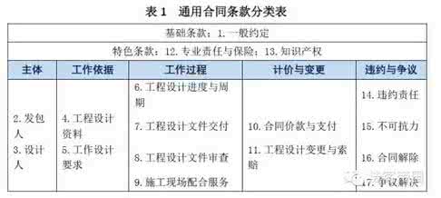 工程施工合同专用条款 解读施工合同核心条款 工程施工合同中的核心条款