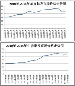 2017年羊肉价格走势图 羊肉价格 2014年羊价格