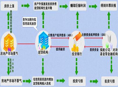 次贷危机产生的原因 次贷危机产生的原因 婚姻危机产生原因