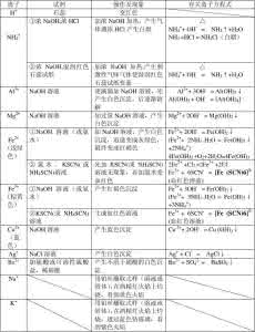 常见离子的检验方法 常见离子的检验与应用