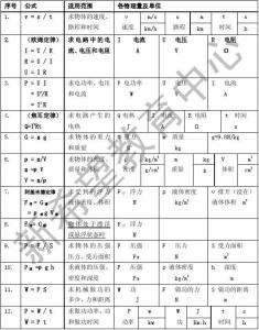 初中物理所有章节公式、知识点汇总，学习方法和技巧总结（超干货）