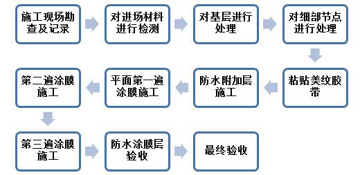 厨卫防水施工方案 超详细图解厨卫防水施工流程