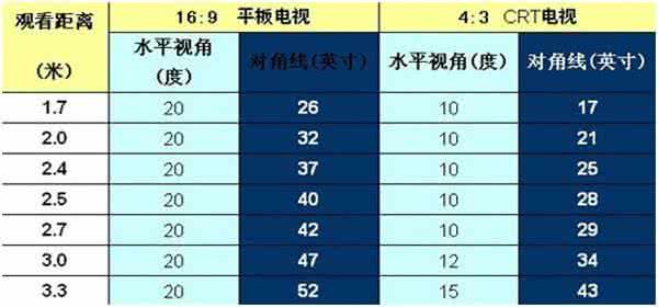 如何选择电视机的尺寸 电视机尺寸选择 电视机的尺寸大全 如何选择电视机的尺寸