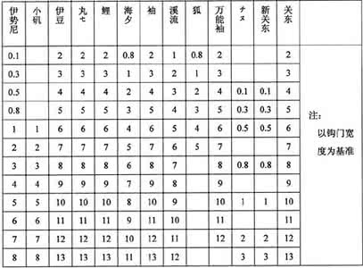 鱼钩型号大小对比表 鱼钩型号大小对比表及鱼钩的介绍，送给渔友们！