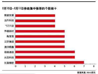 家教同人 萌物争夺战 “两会”前夕的3200点争夺战 7家券商集中推荐长盈精密